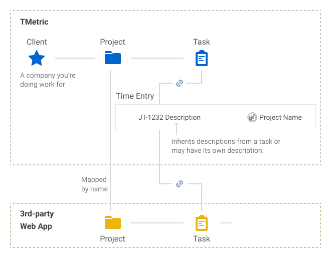 TMetric Work Scheme