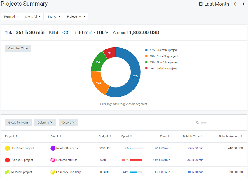 Analyze Project Budget