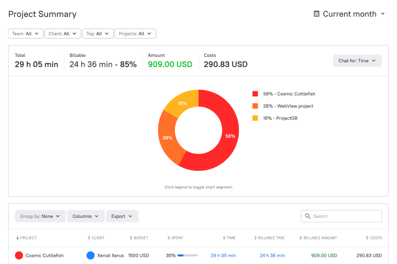 Analysieren Sie den Fortschritt von Freelancer Projekten